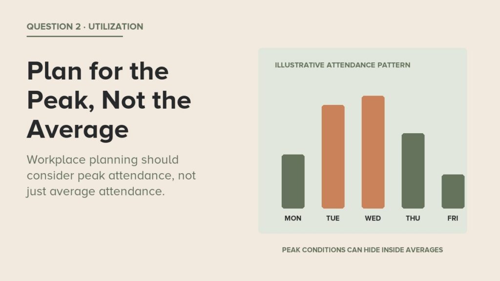 Illustrative weekly office attendance pattern showing Tuesday and Wednesday peaks